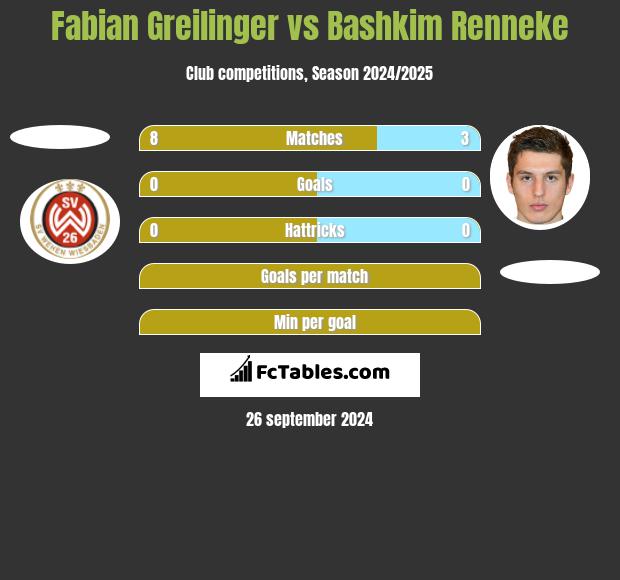 Fabian Greilinger vs Bashkim Renneke h2h player stats