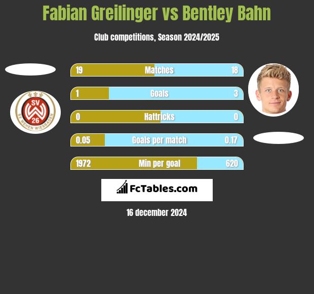 Fabian Greilinger vs Bentley Bahn h2h player stats