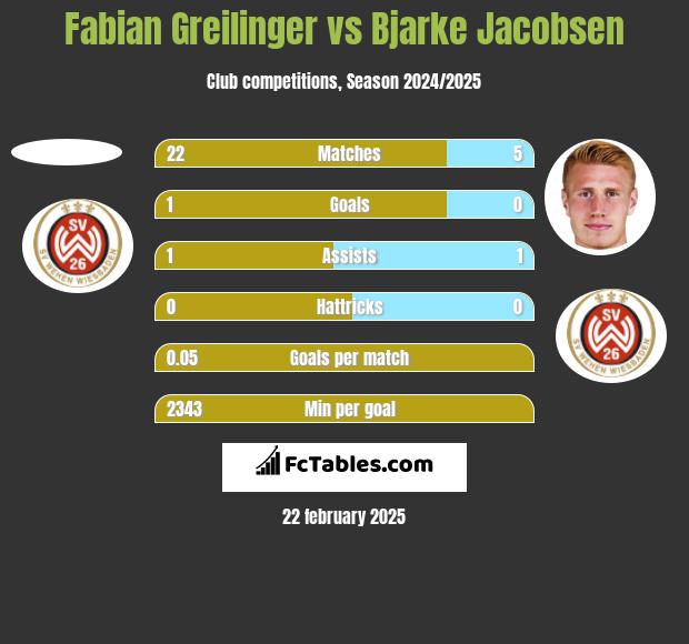 Fabian Greilinger vs Bjarke Jacobsen h2h player stats