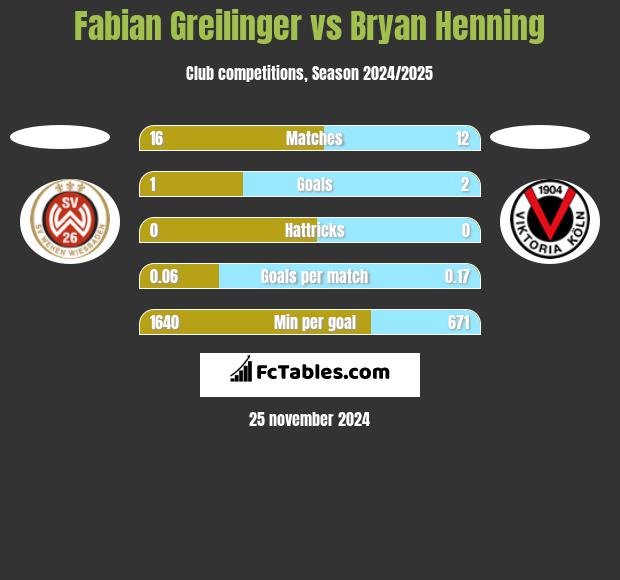 Fabian Greilinger vs Bryan Henning h2h player stats