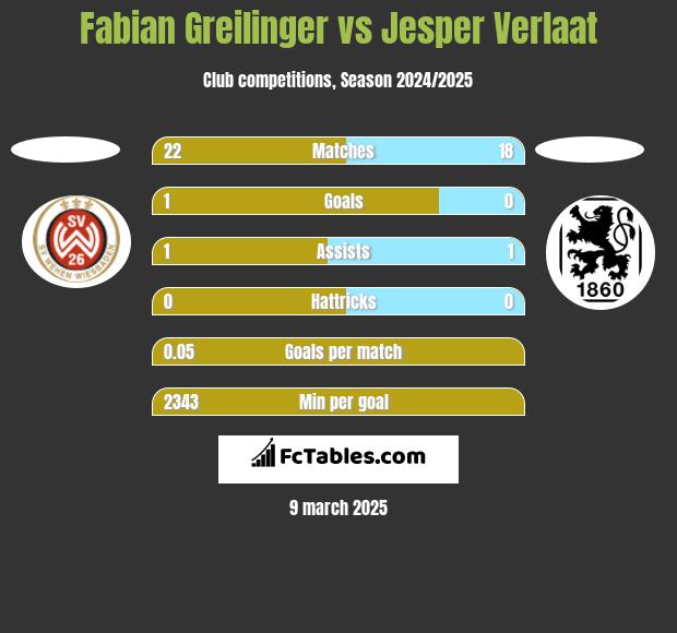 Fabian Greilinger vs Jesper Verlaat h2h player stats