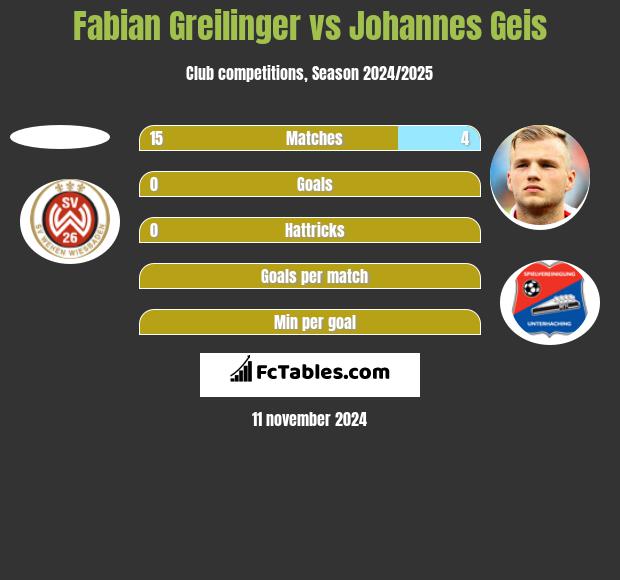 Fabian Greilinger vs Johannes Geis h2h player stats