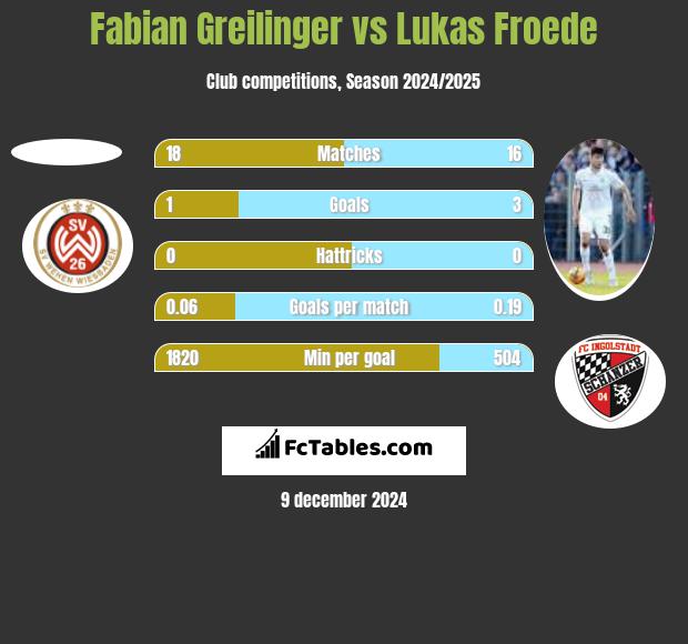 Fabian Greilinger vs Lukas Froede h2h player stats