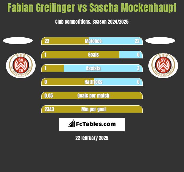 Fabian Greilinger vs Sascha Mockenhaupt h2h player stats