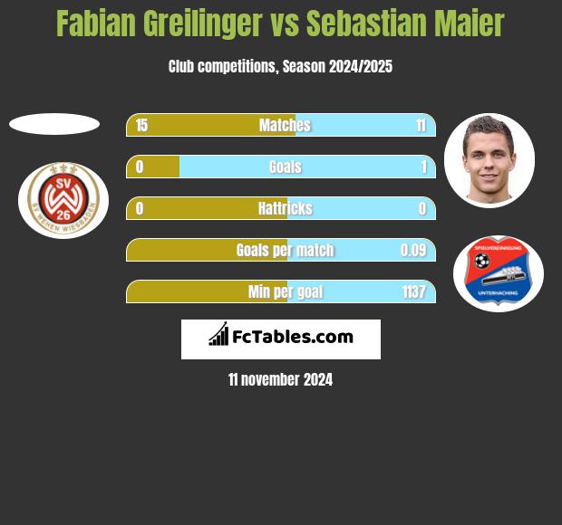 Fabian Greilinger vs Sebastian Maier h2h player stats