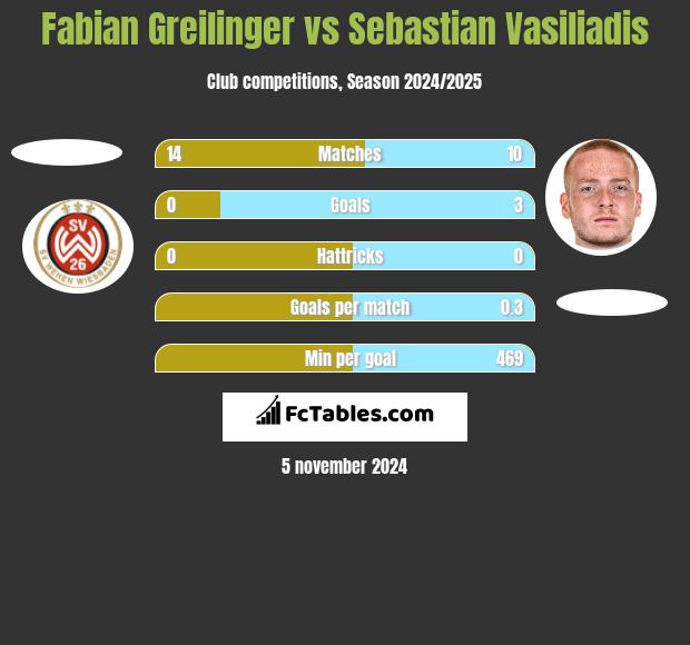 Fabian Greilinger vs Sebastian Vasiliadis h2h player stats