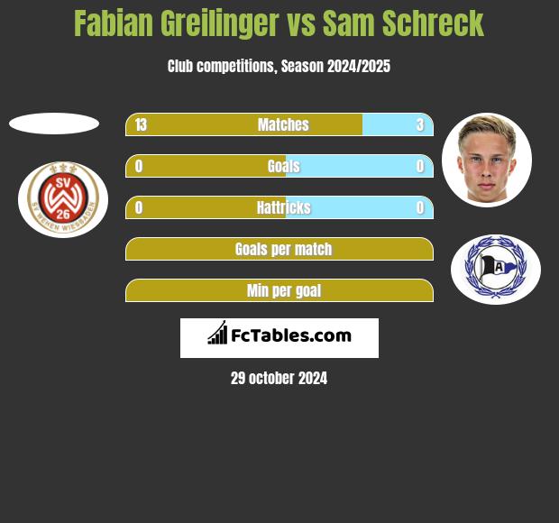 Fabian Greilinger vs Sam Schreck h2h player stats