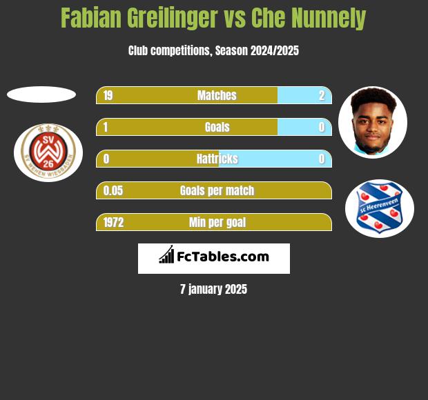 Fabian Greilinger vs Che Nunnely h2h player stats