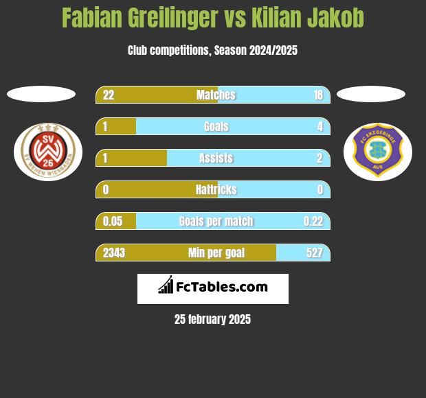 Fabian Greilinger vs Kilian Jakob h2h player stats