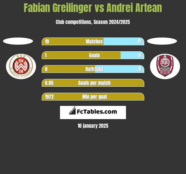 Fabian Greilinger vs Andrei Artean h2h player stats