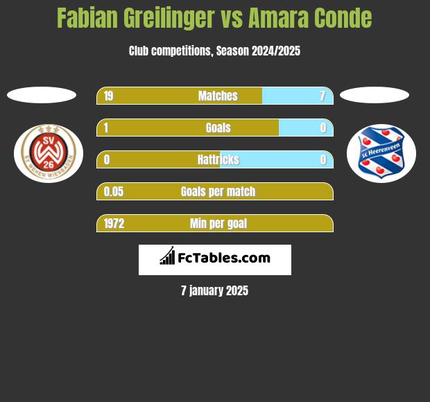 Fabian Greilinger vs Amara Conde h2h player stats