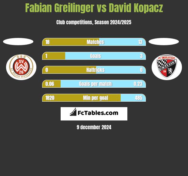 Fabian Greilinger vs David Kopacz h2h player stats