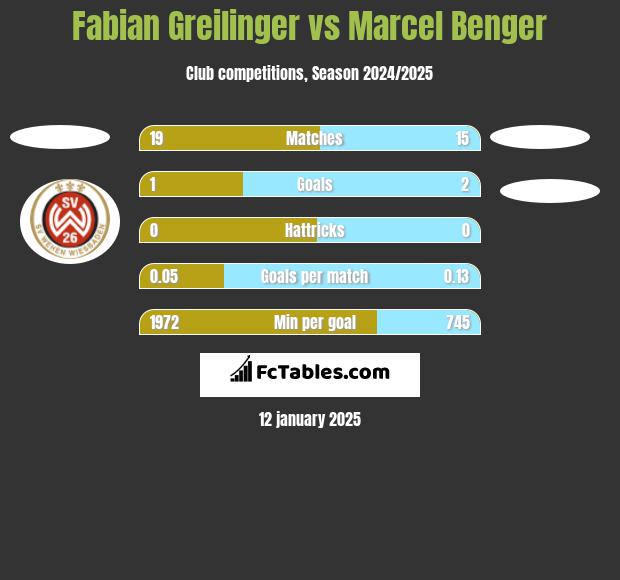 Fabian Greilinger vs Marcel Benger h2h player stats