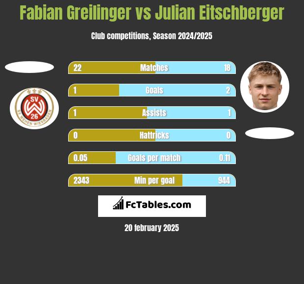 Fabian Greilinger vs Julian Eitschberger h2h player stats