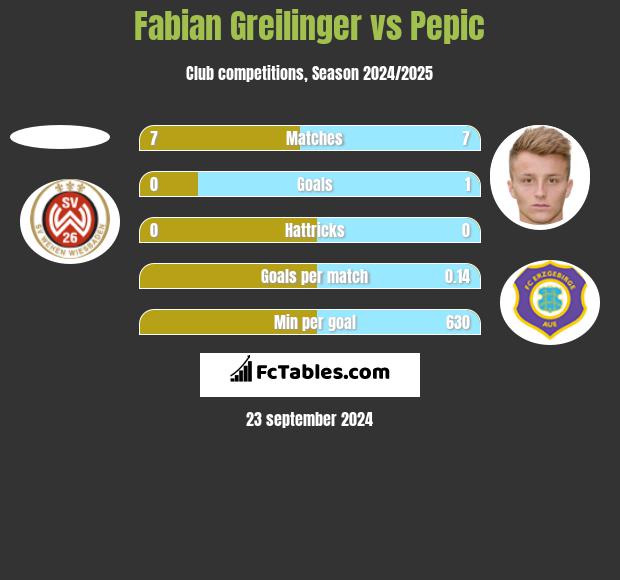 Fabian Greilinger vs Pepic h2h player stats