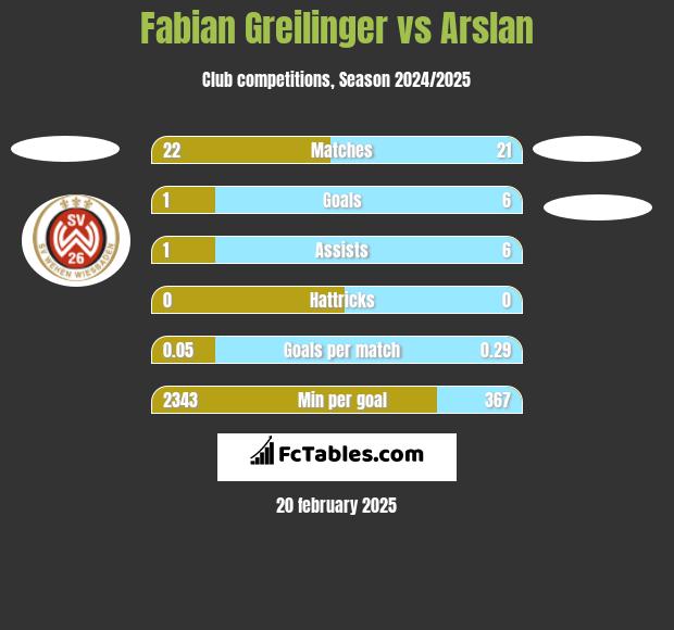 Fabian Greilinger vs Arslan h2h player stats