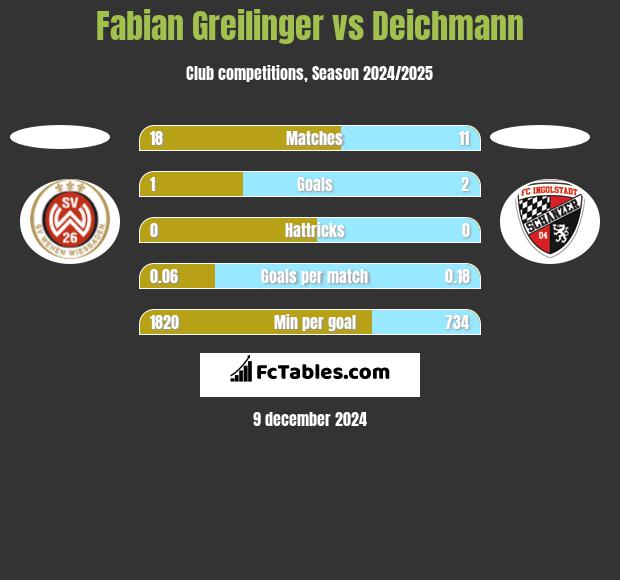 Fabian Greilinger vs Deichmann h2h player stats