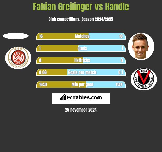 Fabian Greilinger vs Handle h2h player stats