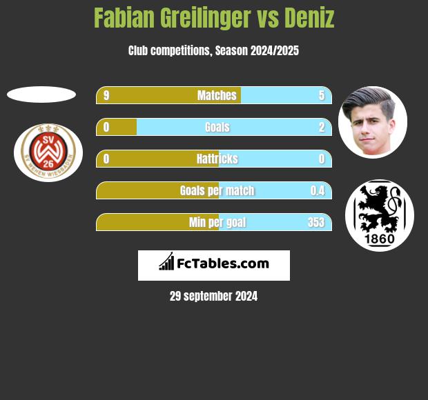 Fabian Greilinger vs Deniz h2h player stats