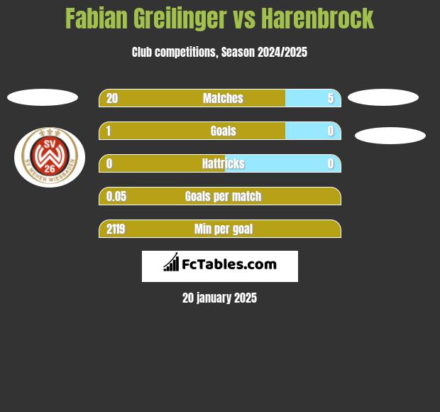 Fabian Greilinger vs Harenbrock h2h player stats