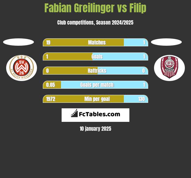 Fabian Greilinger vs Filip h2h player stats