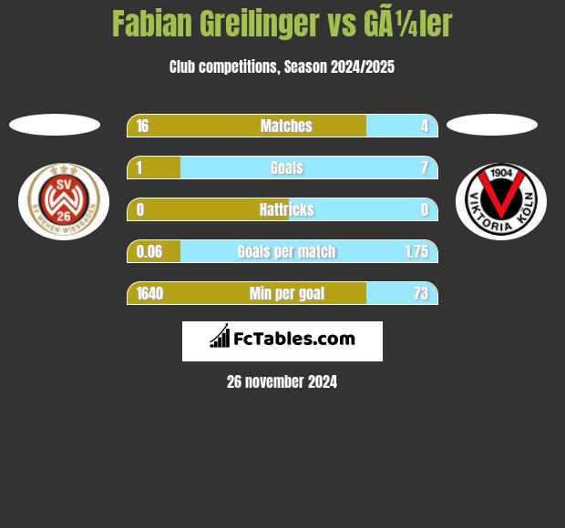 Fabian Greilinger vs GÃ¼ler h2h player stats