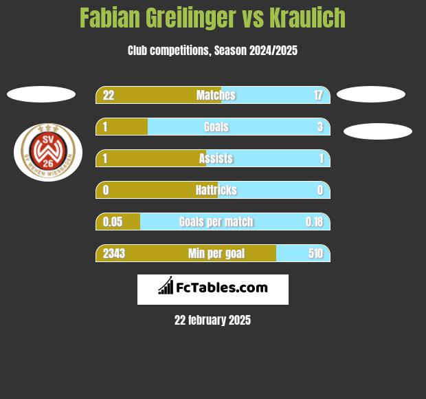 Fabian Greilinger vs Kraulich h2h player stats