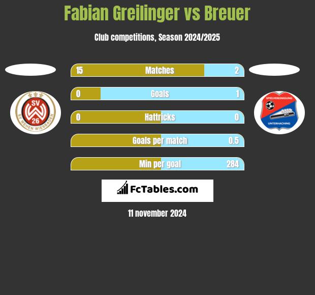 Fabian Greilinger vs Breuer h2h player stats