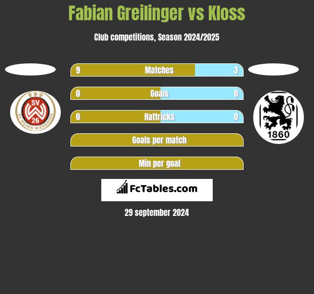 Fabian Greilinger vs Kloss h2h player stats