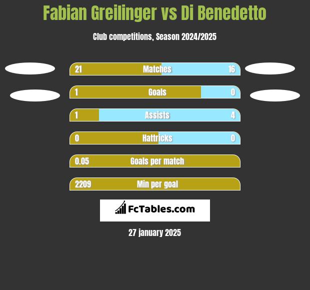 Fabian Greilinger vs Di Benedetto h2h player stats