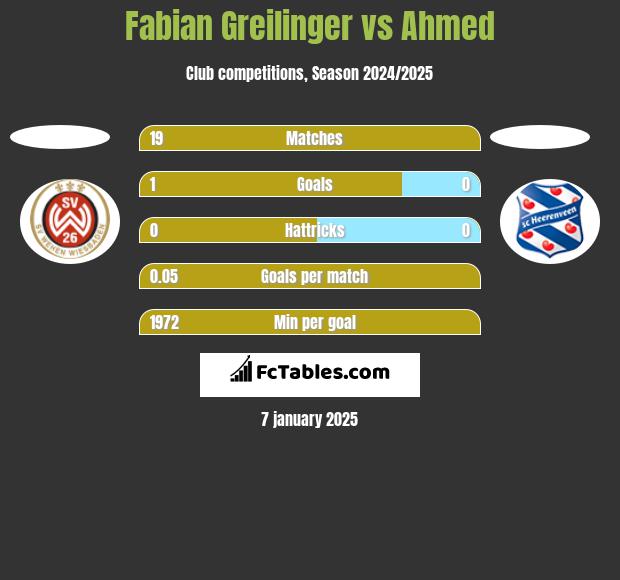 Fabian Greilinger vs Ahmed h2h player stats