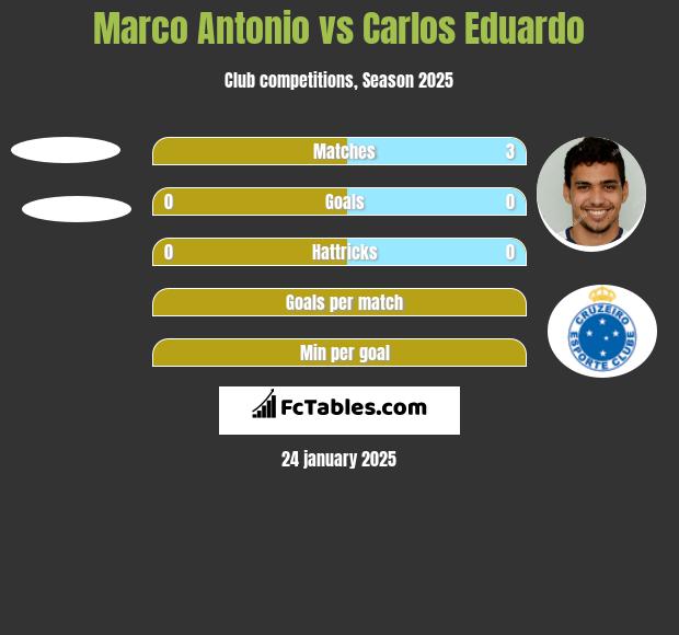 Marco Antonio vs Carlos Eduardo h2h player stats