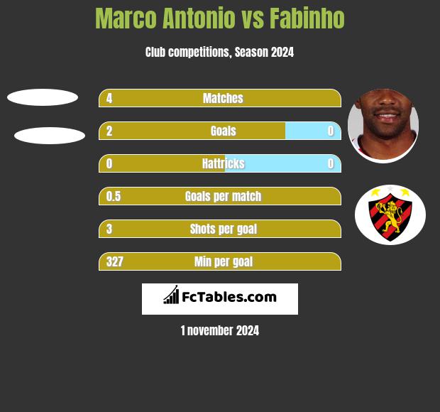 Marco Antonio vs Fabinho h2h player stats