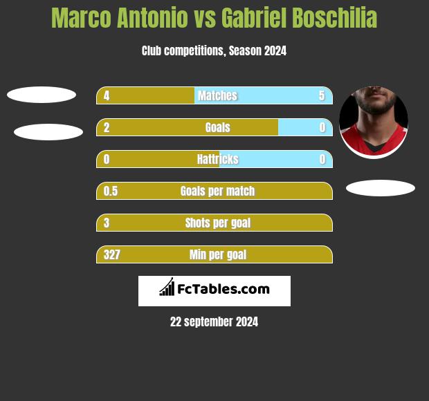 Marco Antonio vs Gabriel Boschilia h2h player stats