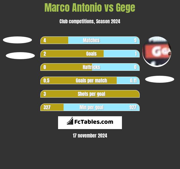 Marco Antonio vs Gege h2h player stats