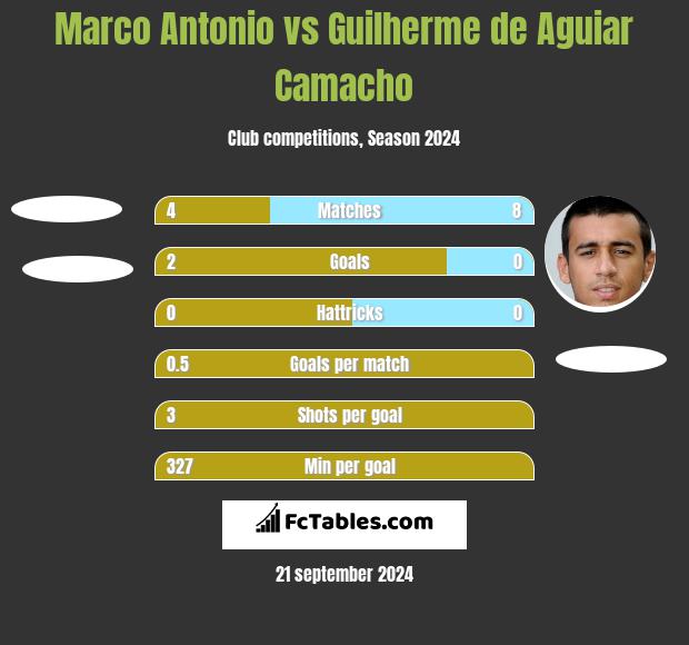 Marco Antonio vs Guilherme de Aguiar Camacho h2h player stats