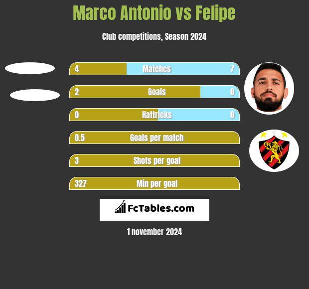 Marco Antonio vs Felipe h2h player stats