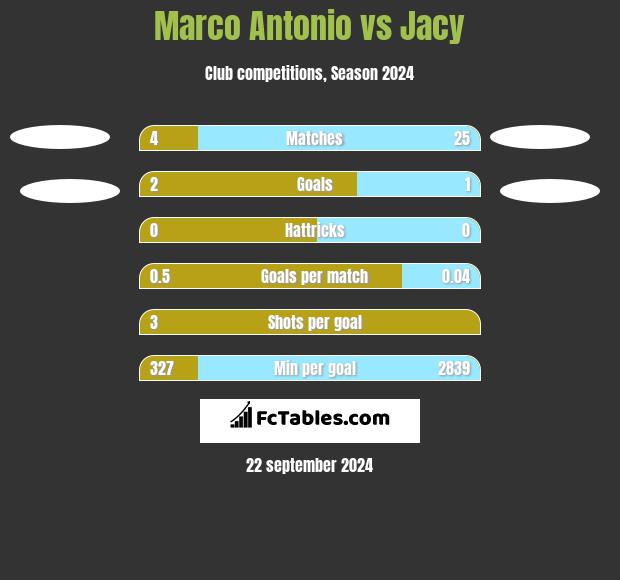 Marco Antonio vs Jacy h2h player stats