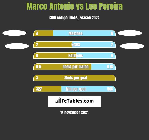 Marco Antonio vs Leo Pereira h2h player stats