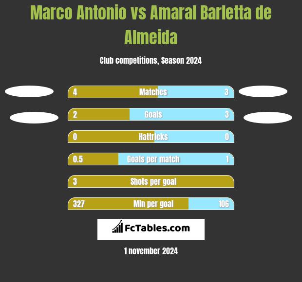 Marco Antonio vs Amaral Barletta de Almeida h2h player stats