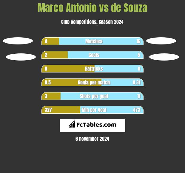 Marco Antonio vs de Souza h2h player stats