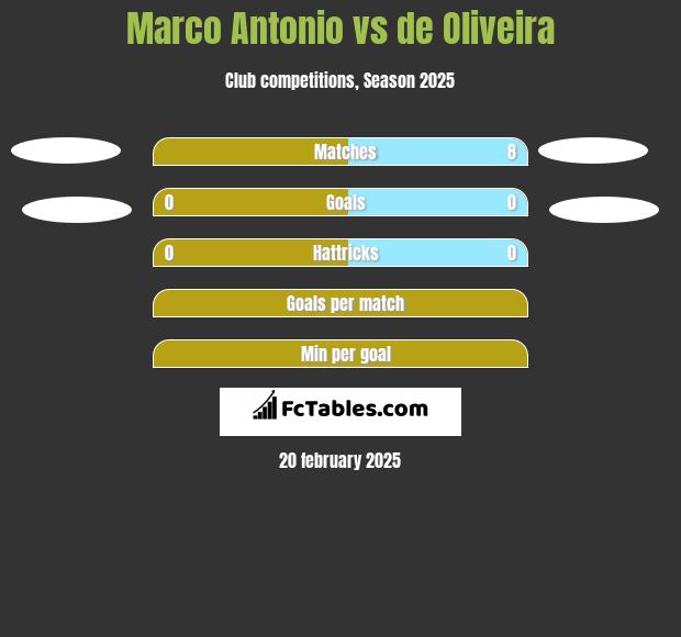 Marco Antonio vs de Oliveira h2h player stats