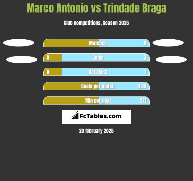 Marco Antonio vs Trindade Braga h2h player stats