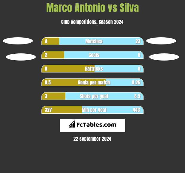 Marco Antonio vs Silva h2h player stats