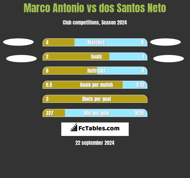 Marco Antonio vs dos Santos Neto h2h player stats