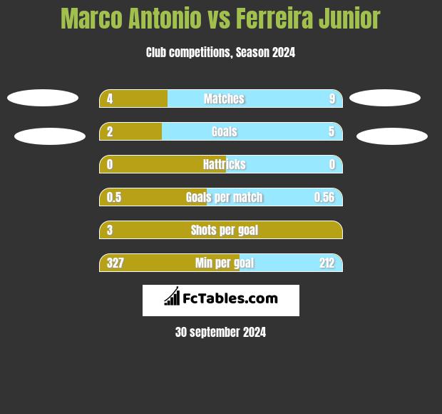 Marco Antonio vs Ferreira Junior h2h player stats