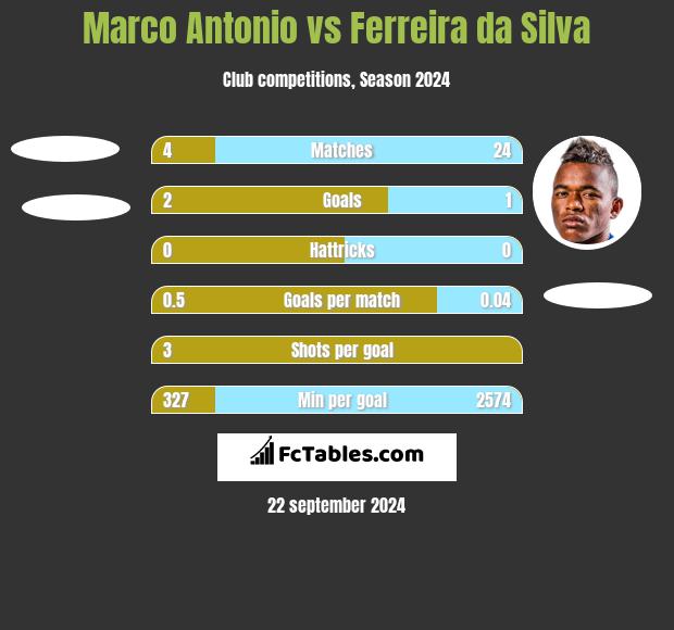 Marco Antonio vs Ferreira da Silva h2h player stats