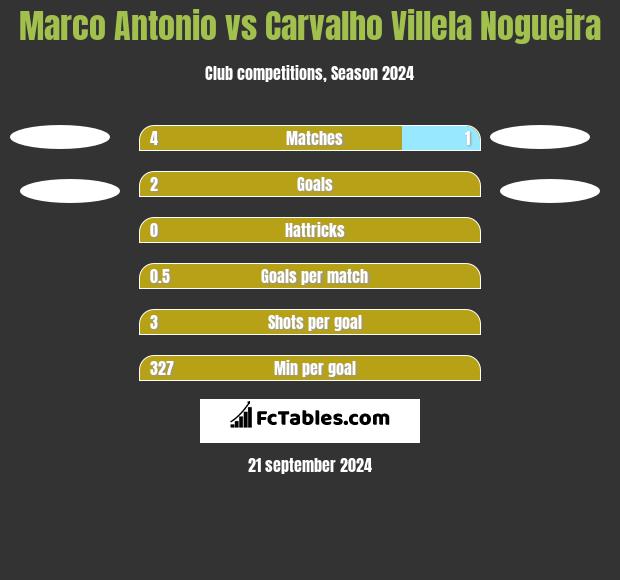 Marco Antonio vs Carvalho Villela Nogueira h2h player stats