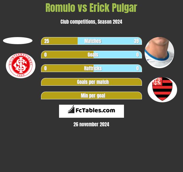 Romulo vs Erick Pulgar h2h player stats