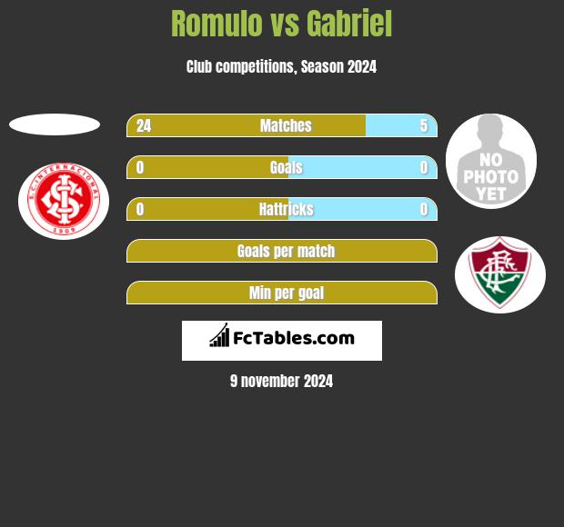 Romulo vs Gabriel h2h player stats